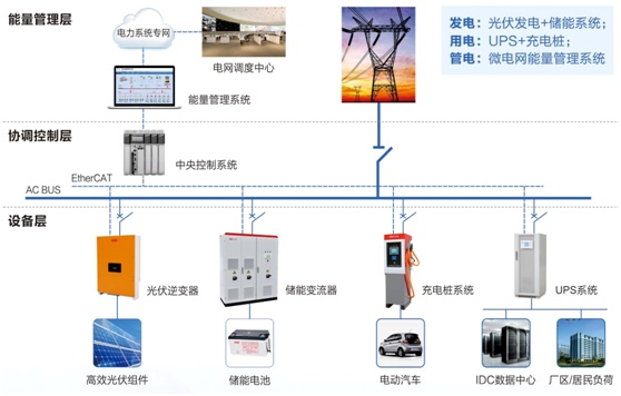 储能及智能微网系统